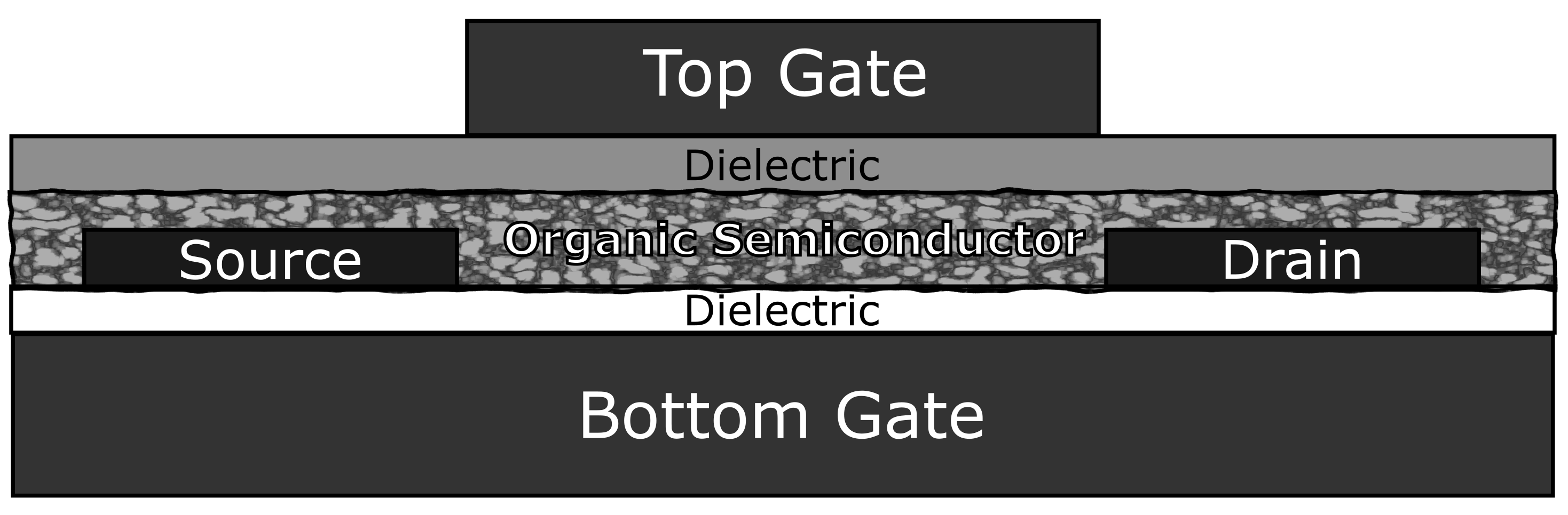 An OFET cross-cut showing the drain, source and drain electrodes and the active organic semiconducting layer between them